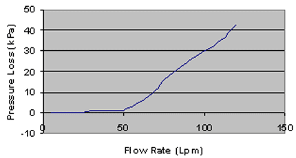 Pressure Loss V's Flow Rate